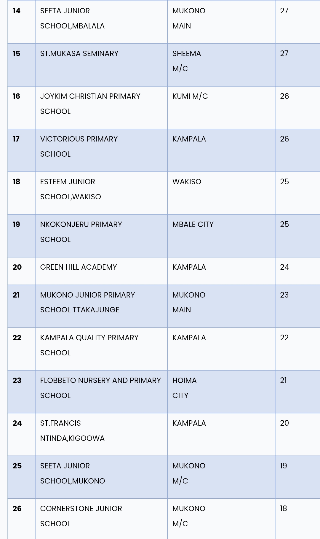 FULL LIST PLE 2022: Here Are The Top 45 Schools With Aggregates 5 In 4 ...