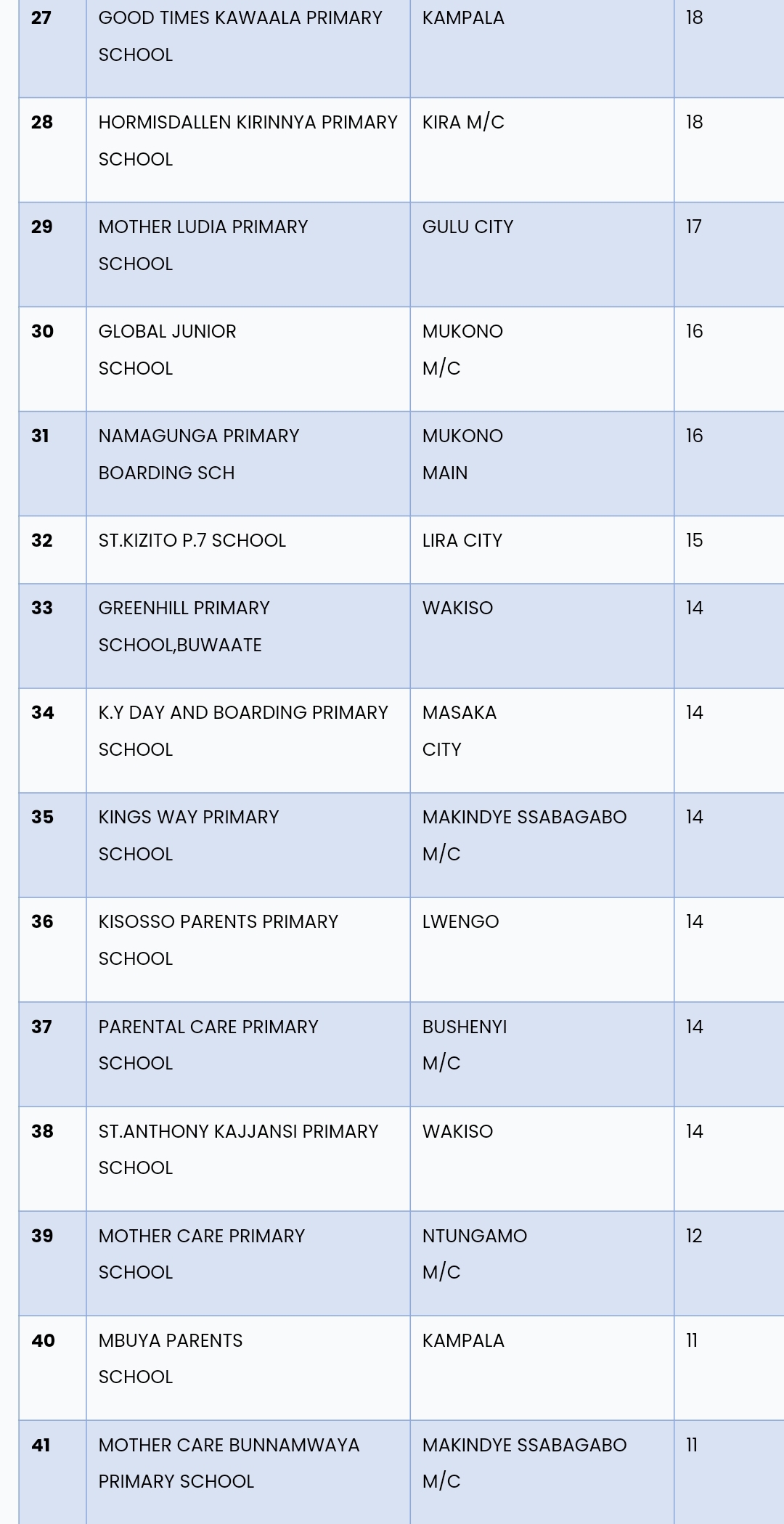 FULL LIST PLE 2022: Here Are The Top 45 Schools With Aggregates 5 In 4 ...