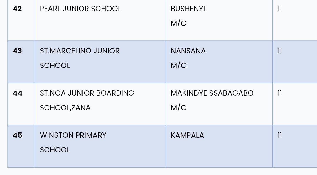 Full List Of Top 45 PLE Schools With Aggregates 5 In 4 In Uganda - 2024 ...